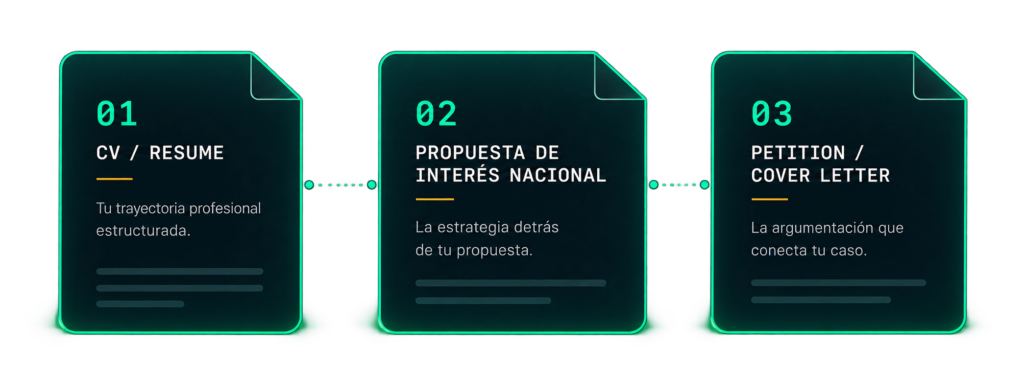 Los tres documentos centrales organizados como un sistema: 01 CV / Resume, 02 Propuesta de Interés Nacional y 03 Petition / Cover Letter